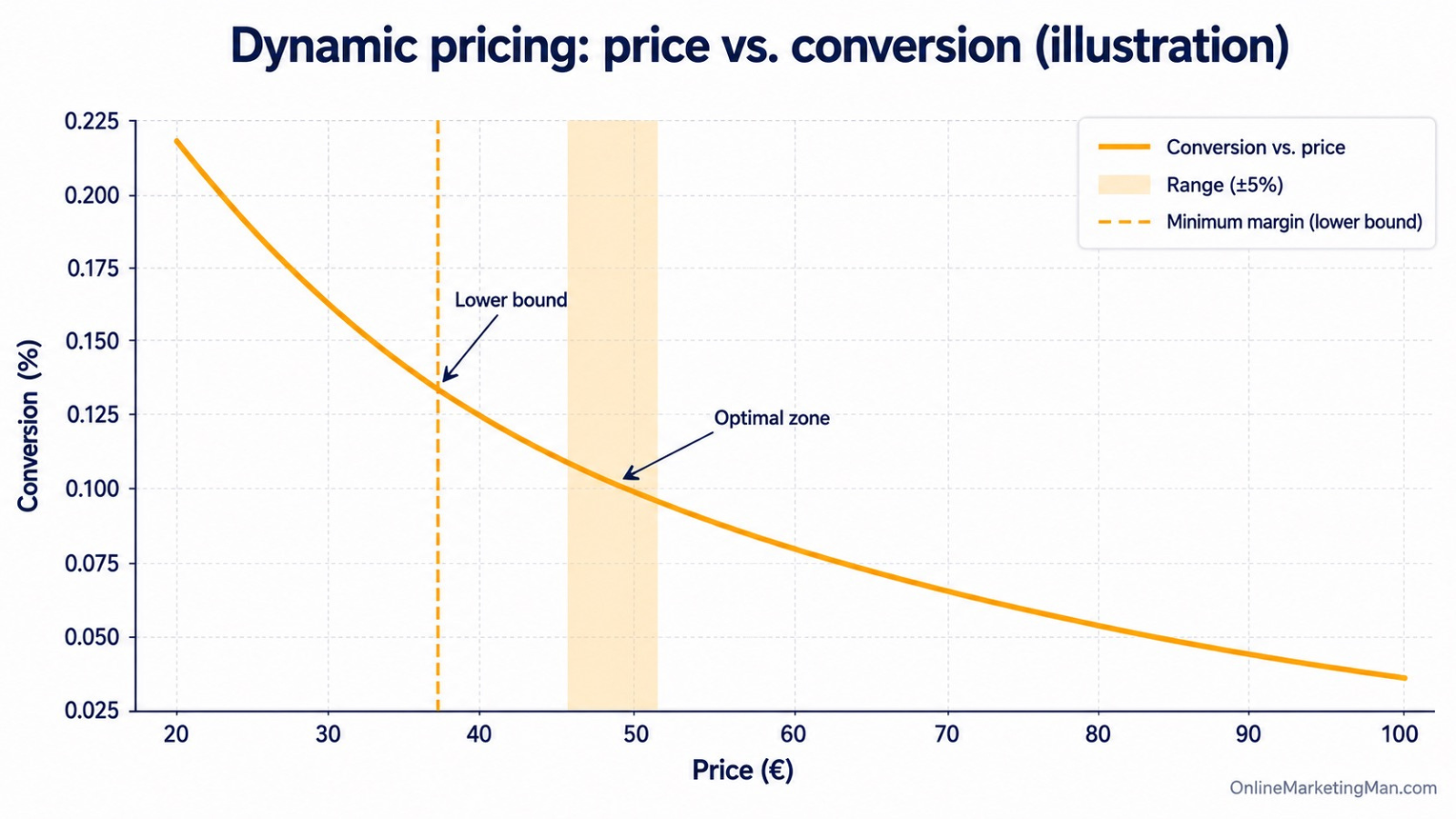 Illustration of dynamic pricing adjusting product prices based on demand, inventory levels and competition to protect margins in e-commerce.
