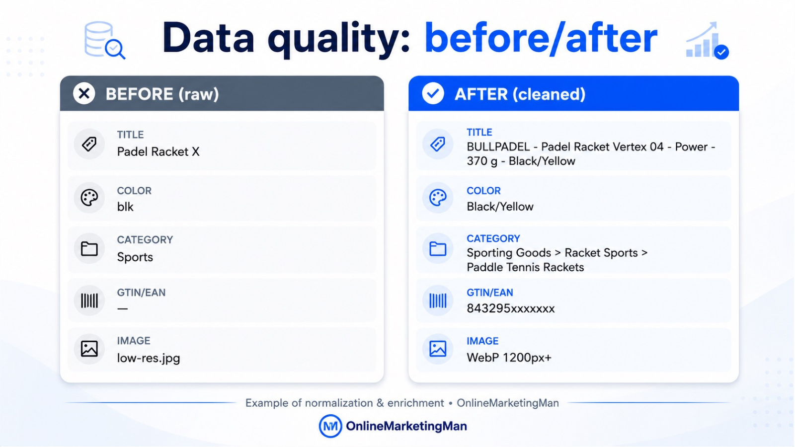 Diagram explaining product feed data quality through normalization and enrichment for multichannel ecommerce platforms