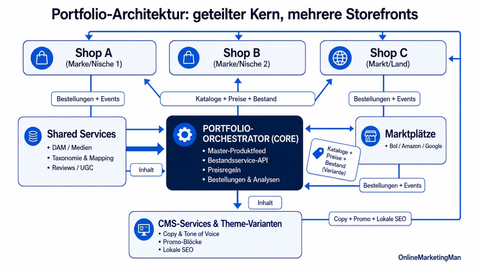 Darstellung einer Ecommerce Portfolio Architektur mit zentralen Produktdaten Preislogik und Bestandsverwaltung