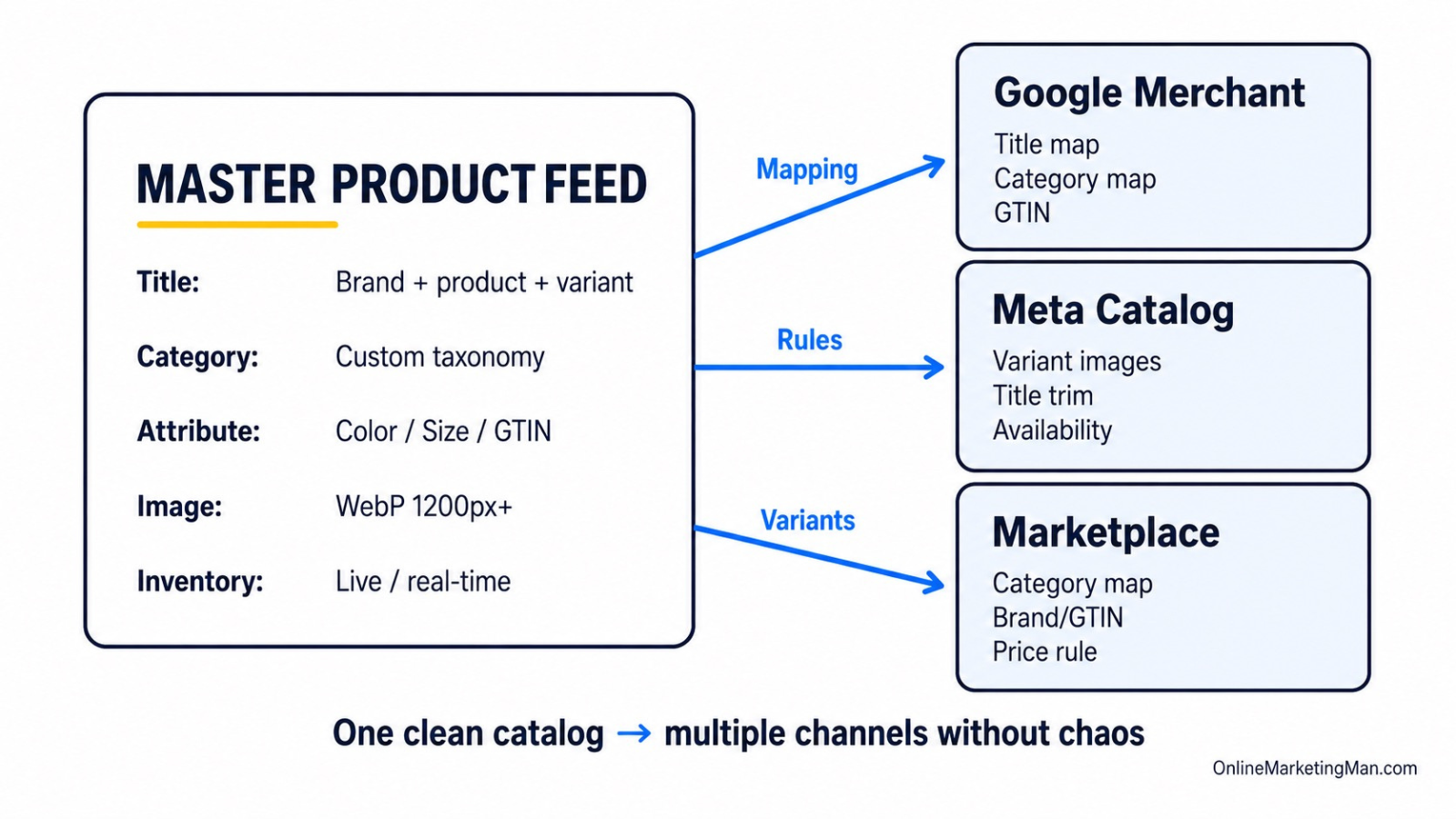 Diagram showing feed distribution and channel mapping from one central ecommerce catalog to multiple marketplaces and advertising channels
