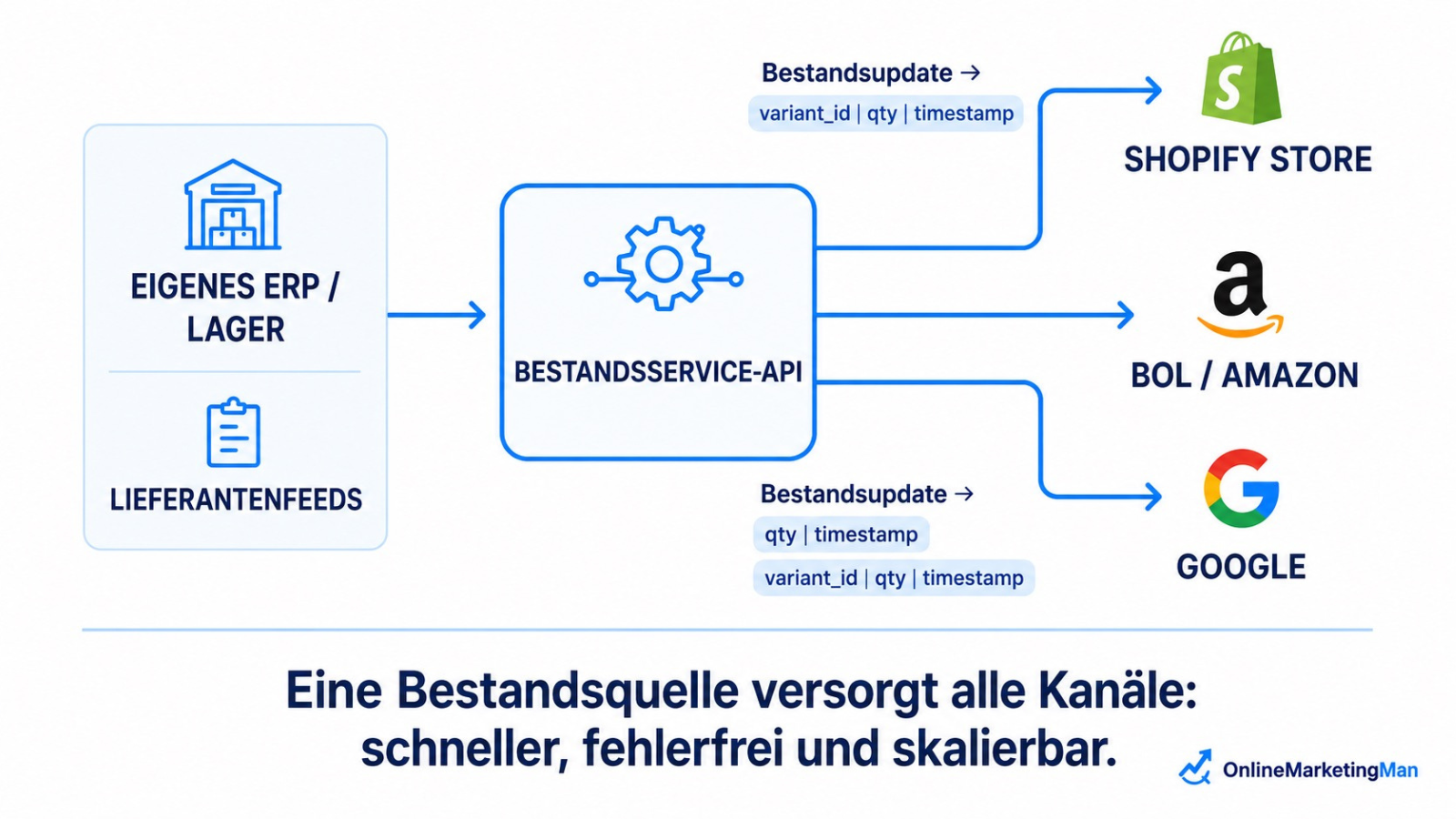 Diagramm zur Variant-Level Lagerbestandssynchronisierung über mehrere Multichannel-E-Commerce-Systeme via API