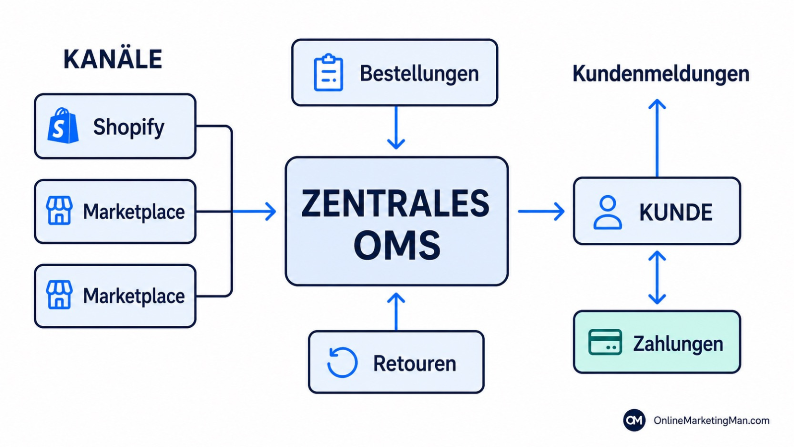 Diagramm eines zentralen OMS das Bestellungen Retouren Zahlungen und Kundenmeldungen über mehrere Kanäle synchronisiert