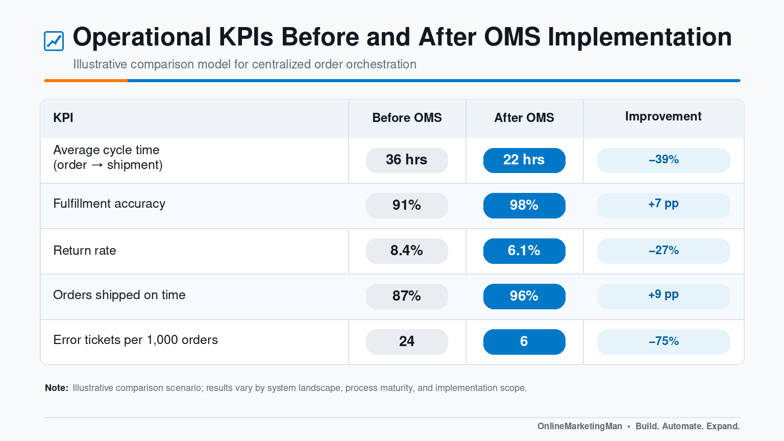 Operational KPIs before and after OMS implementation, including order-to-shipment time, fulfillment accuracy, return rate, on-time shipping, and error tickets