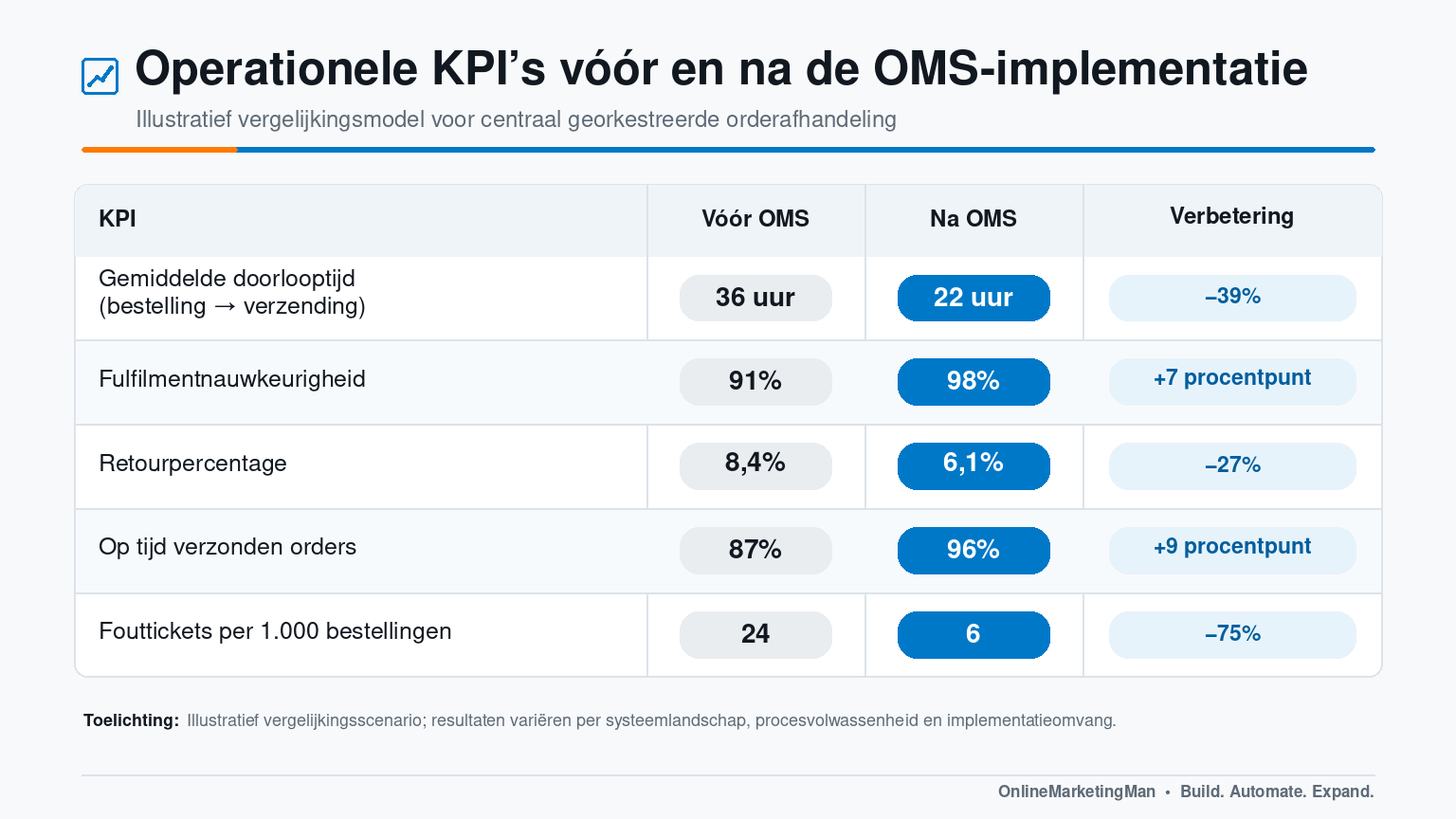 Operationele KPI’s vóór en na OMS-implementatie met doorlooptijd, fulfilment accuracy, retourratio, on-time shipping en fouttickets