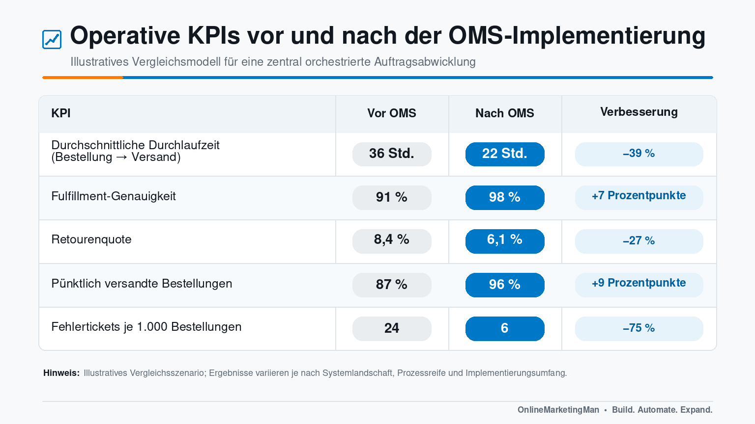 Operative KPIs vor und nach der OMS-Implementierung mit Durchlaufzeit, Fulfillment-Genauigkeit, Retourenquote, pünktlichem Versand und Fehlertickets