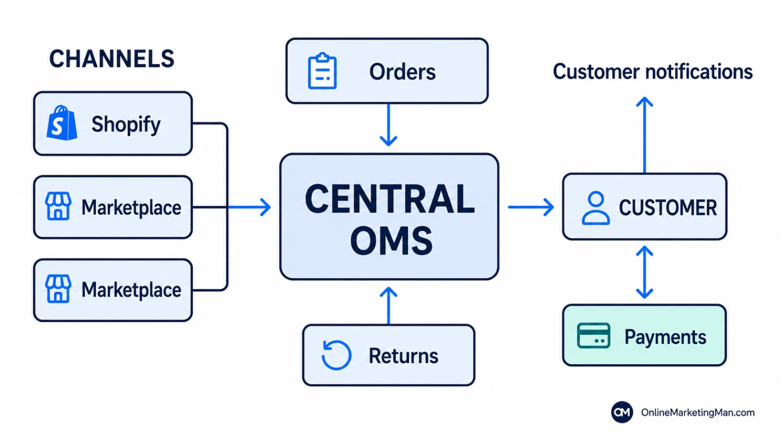 OMS order orchestration flow managing orders, fulfilment and returns across ecommerce channels