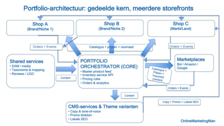 Portfolio-architectuur met gedeelde core (catalogus, voorraad, pricing) die meerdere storefronts en marketplaces aanstuurt.