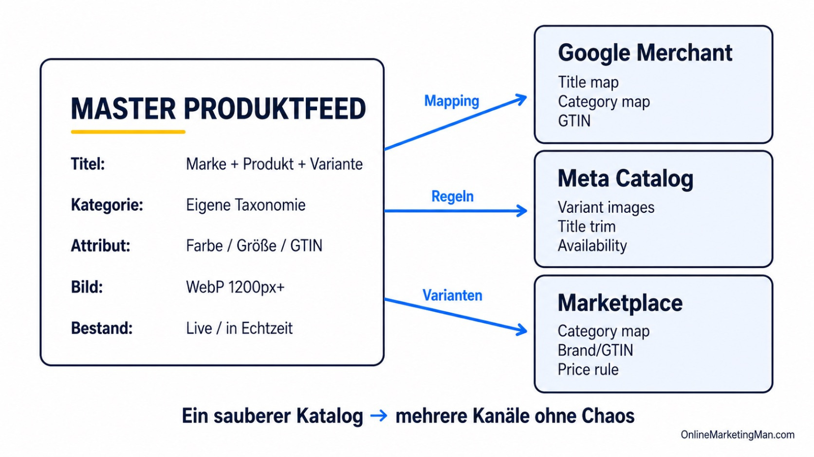 Diagramm zur Feed-Distribution und zum Channel-Mapping eines zentralen Produktkatalogs über mehrere E-Commerce-Kanäle