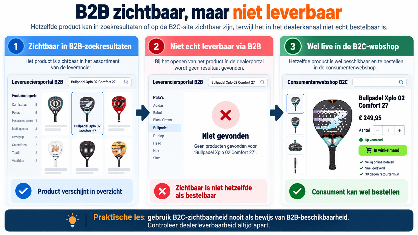 Vergelijking van B2B- en B2C-beschikbaarheid waarbij hetzelfde product voor consumenten bestelbaar is maar zakelijk niet leverbaar