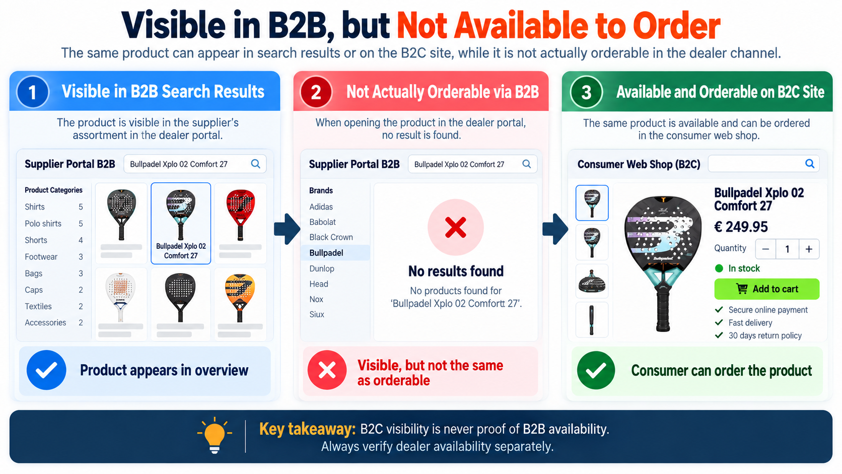 Comparison showing the same product available on a B2C website but not orderable through the B2B supplier portal