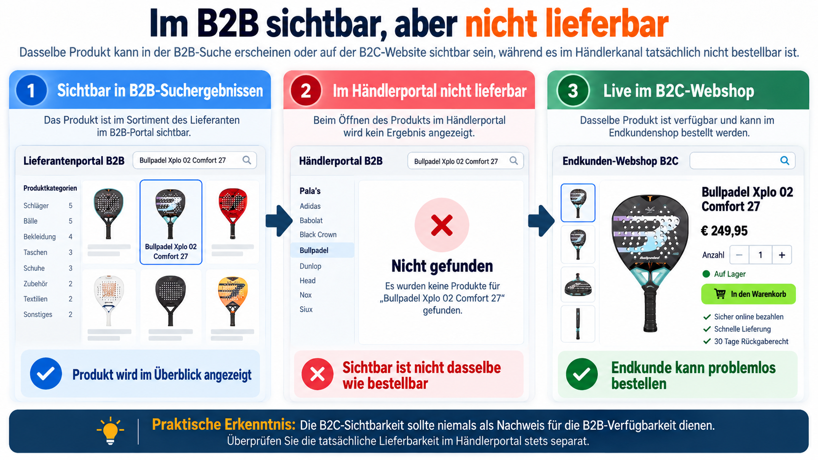 Infografik: Produkt im B2B sichtbar, im Händlerportal nicht lieferbar, im B2C-Webshop jedoch bestellbar