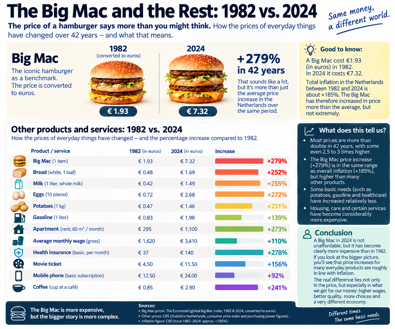 Infographic comparing Big Mac prices in 1982 and 2024 with source references to The Economist and Statistics Netherlands