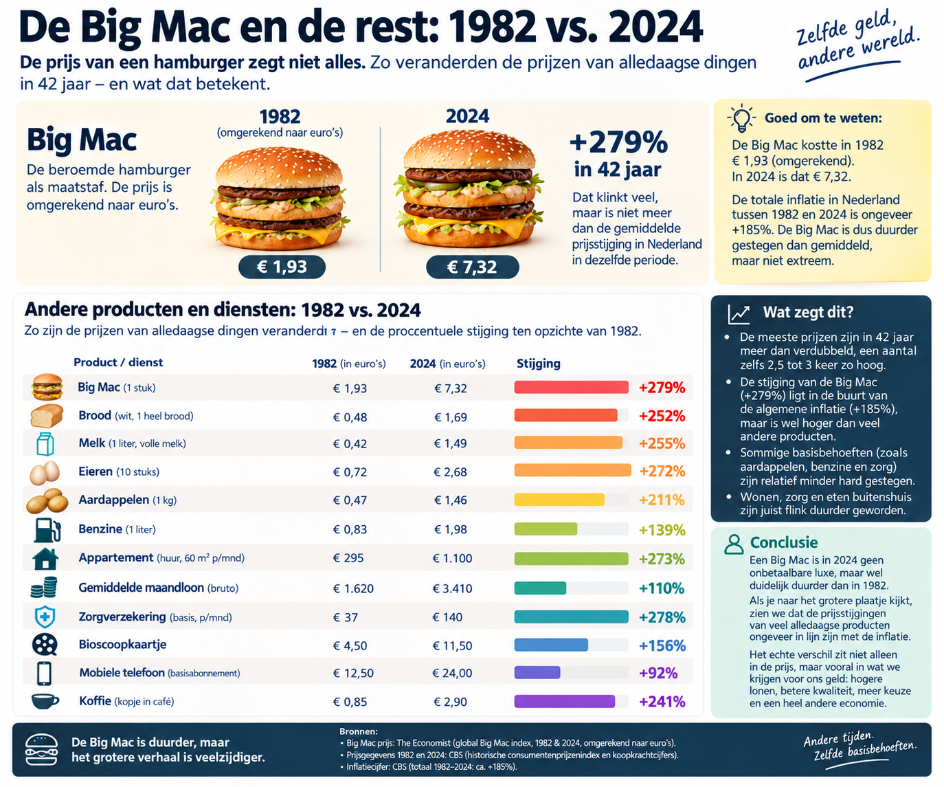 Infographic met Big Mac-prijsvergelijking 1982 en 2024 en bronvermelding naar The Economist en CBS