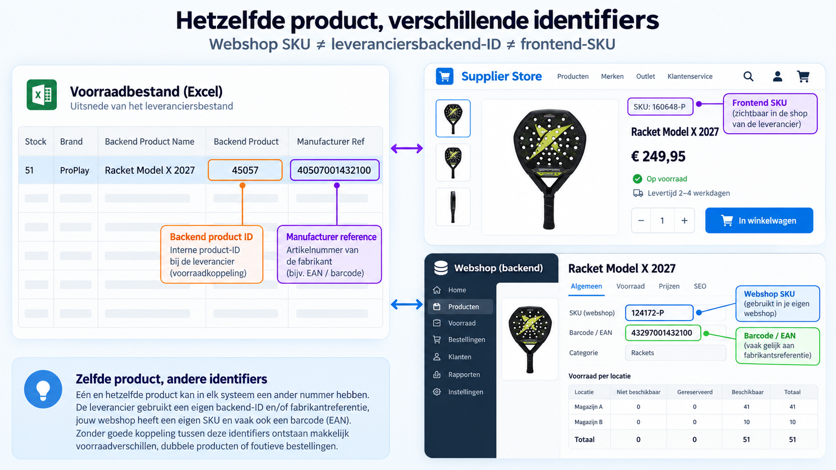 Schema van hetzelfde e-commerceproduct met verschillende SKU-, EAN- en backend-identifiers in webshop en leverancierssystemen