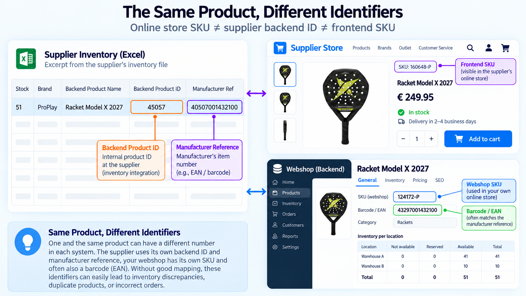 Diagram showing the same e-commerce product with different SKU, EAN, and backend identifiers across retailer and supplier systems