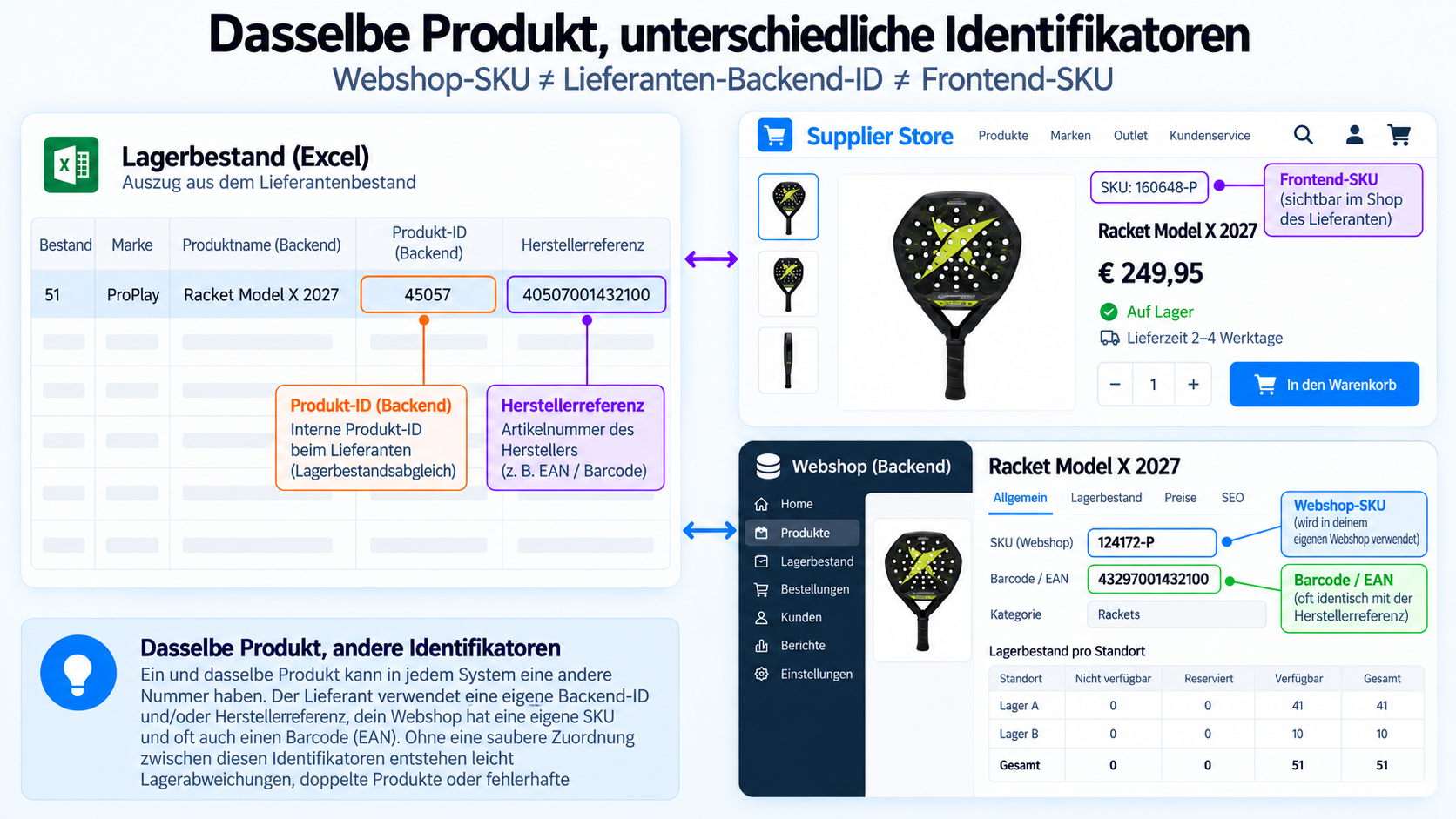 Anonymisierte Shopify-Übersicht eines E-Commerce-Sortiments mit Hunderten von Produktmodellen, Varianten und Bestandsstatus