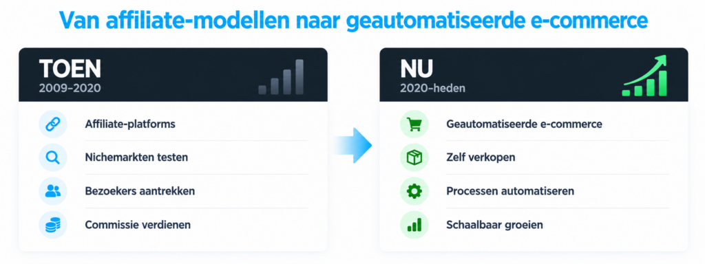Vergelijking tussen affiliate-platforms van 2009–2020 en geautomatiseerde e-commerce vanaf 2020