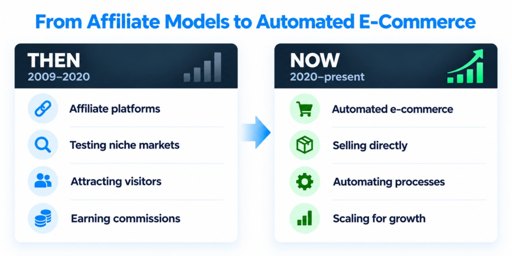 Comparison of affiliate platforms from 2009–2020 and automated e-commerce from 2020 onward